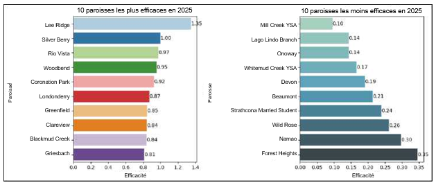 Perspectives d’efficacité sur 12 mois : les 10 paroisses les plus performantes et les moins performantes  