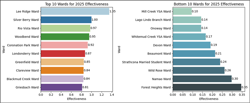 12-Month Outlook of Effectiveness: Top and Bottom 10 Wards 