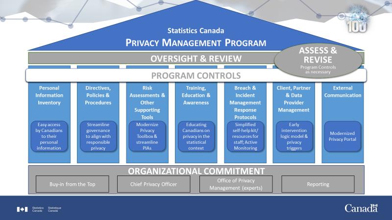 Statistics Canada Privacy Management Program