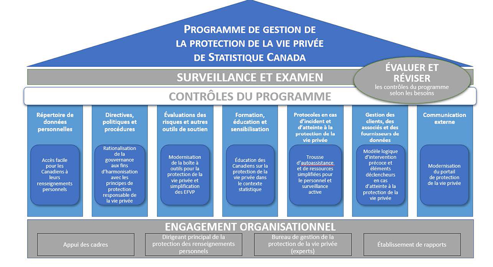 Cadre de gestion des renseignements personnels de Statistique Canada