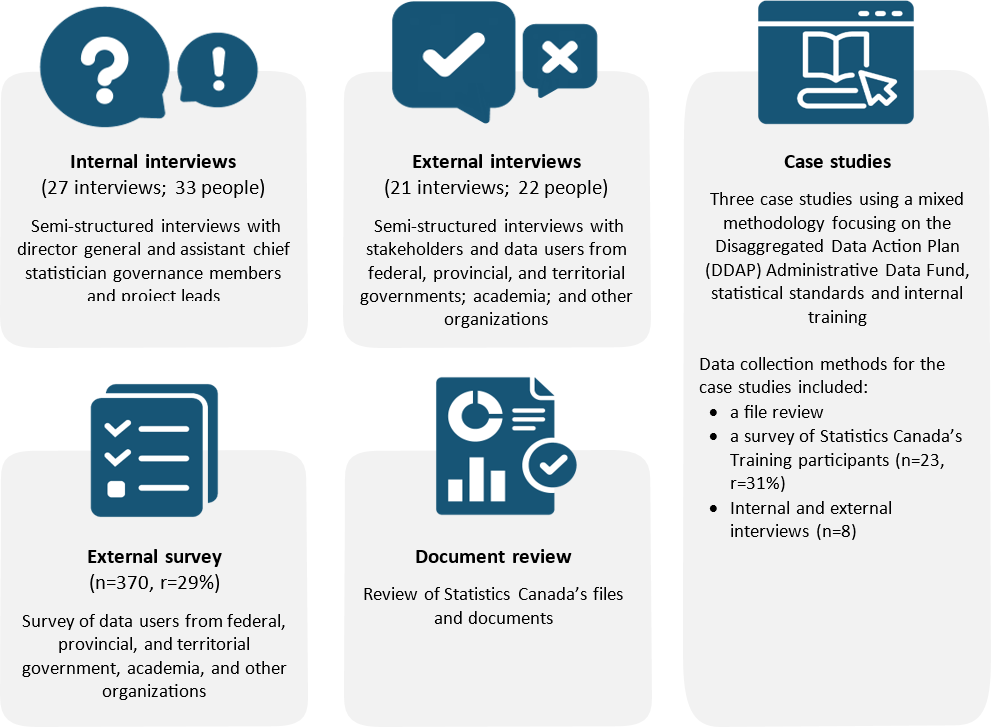 Figure 2. Data collection methods 