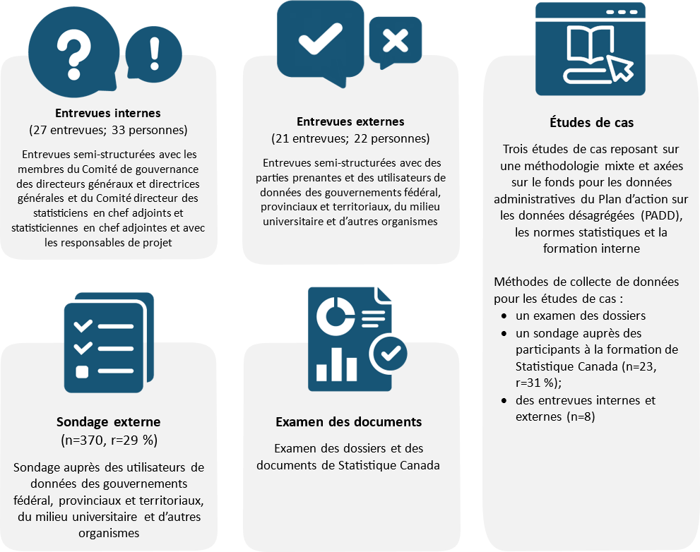Figure 2. Méthodes de collecte de données 