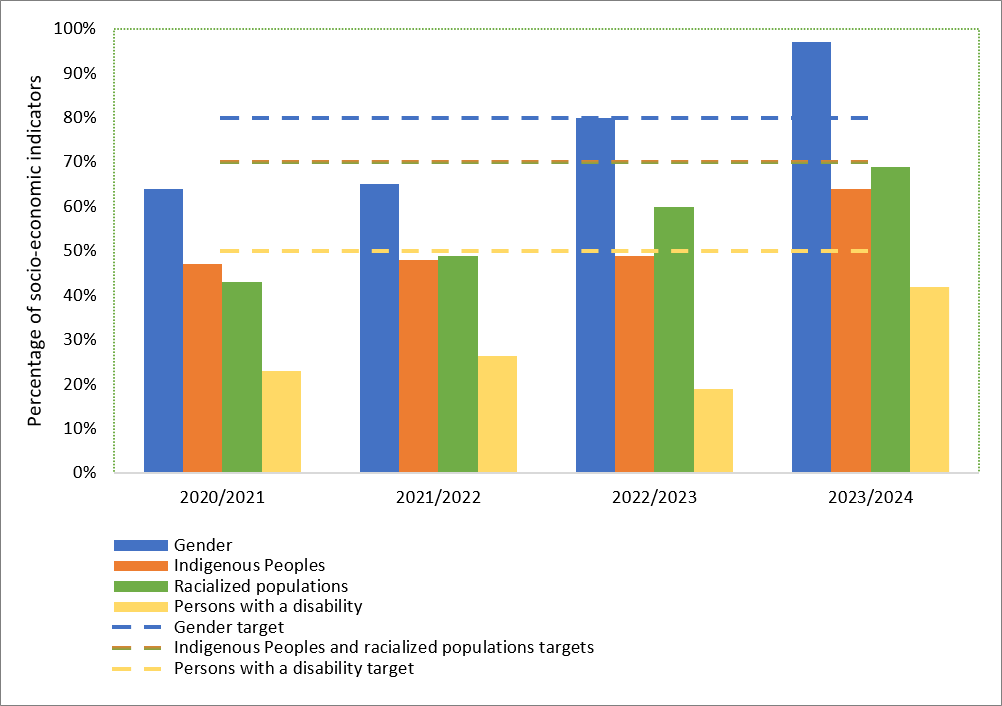 Figure 3. Percentage of statistical indicators regularly produced by the Socio-economic Statistics program that relate to people and are disaggregated by employment equity group, 2020/2021 to 2023/2024 