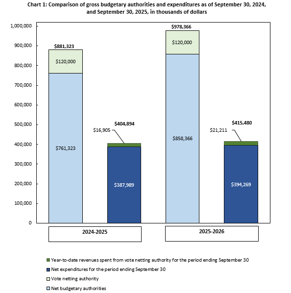 Chart 1: Comparison of gross budgetary authorities and expenditures as of September 30, 2024, and September 30, 2025, in thousands of dollars 