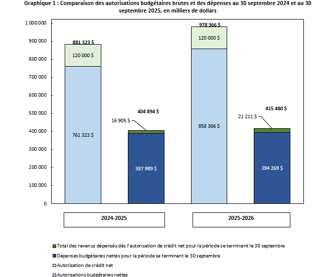 Comparaison des autorisations budgétaires brutes et des dépenses au 30 septembre 2024, et au 30 septembre 2025, en milliers de dollars 
