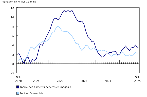 Indice des prix à la consommation des aliments achetés en magasin, variation en pourcentage sur 12 mois 