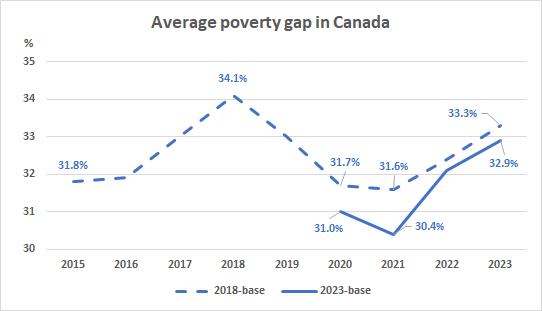 Average Poverty Gap 