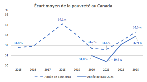 Écart moyen de la pauvreté  