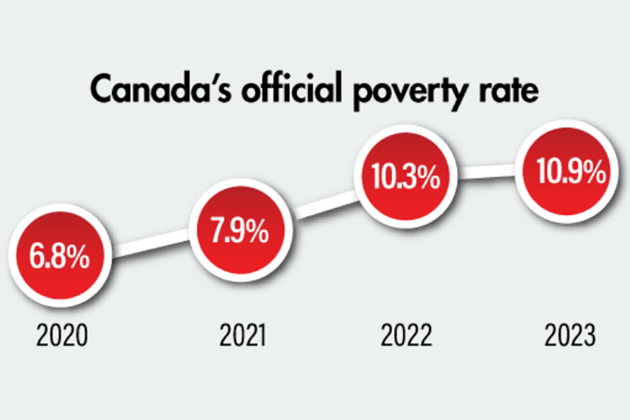 Canada’s Official Poverty Dashboard of Indicators: Trends, November 2025 