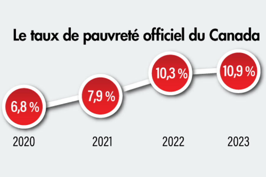Tableau de bord officiel des indicateurs de la pauvreté au Canada : tendances, novembre 2025 
