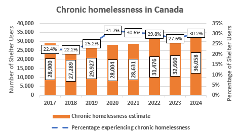 Chronic homelessness 