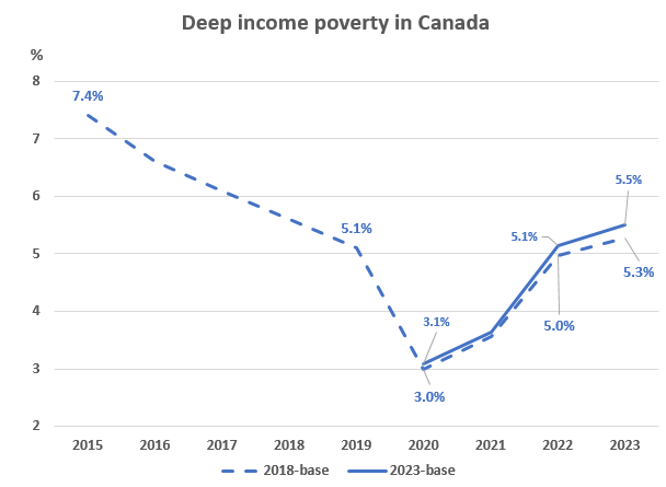 Deep income poverty 