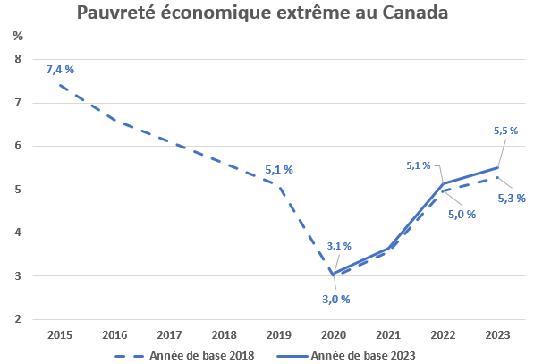 Pauvreté économique extrême 
