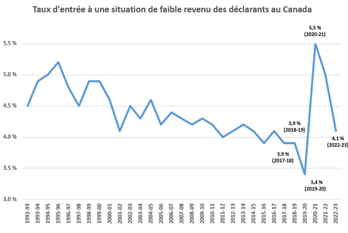 Taux d’entrée d’une situation de faible revenu 