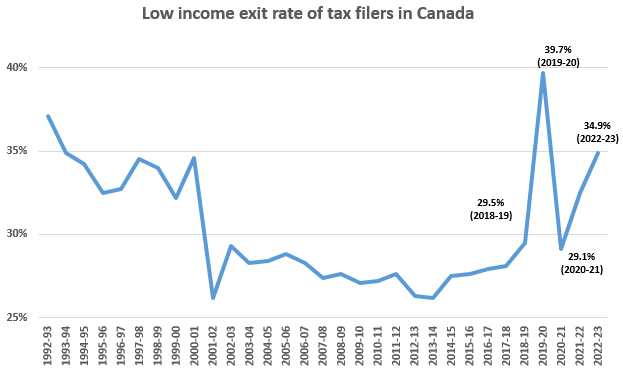 Low Income Exit 