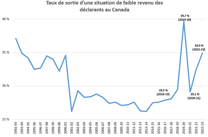 Taux de sortie d’une situation de faible revenu 