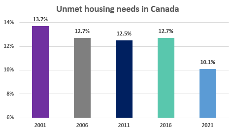 Unmet housing needs 