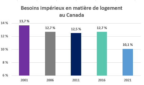 Besoins insatisfaits en matière de logement au Canada 