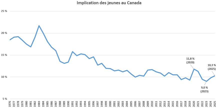 Implication des jeunes 