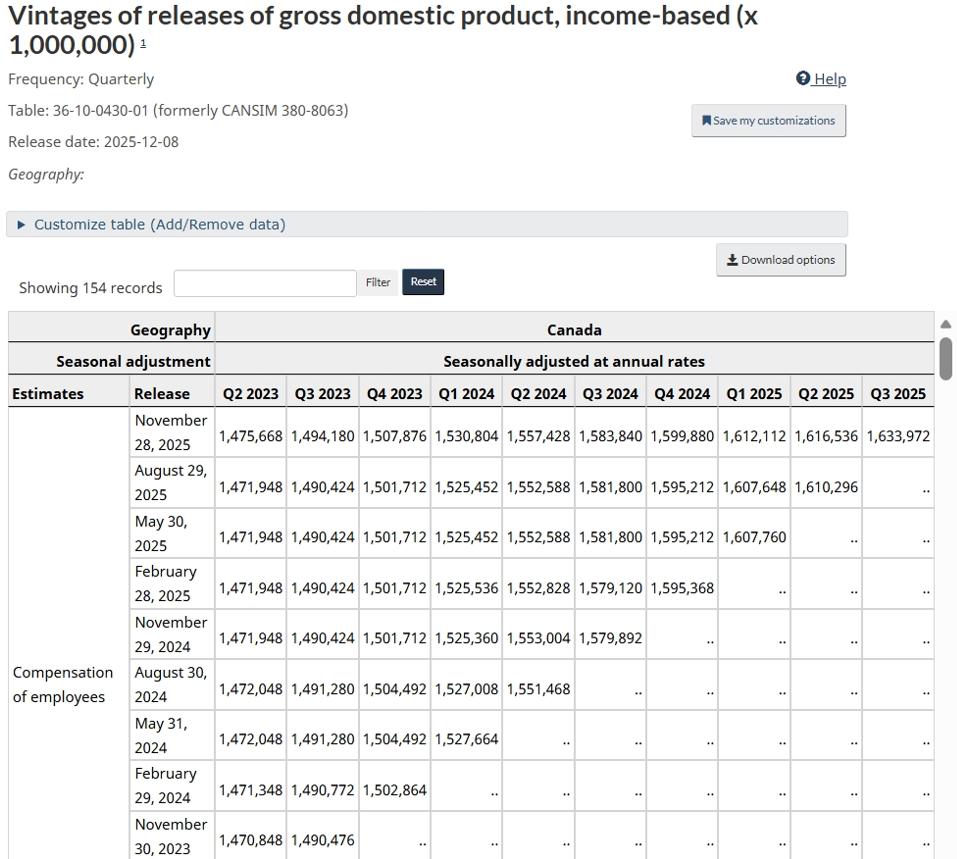 Figure 1 - Gross Domestic Product, Real-time data