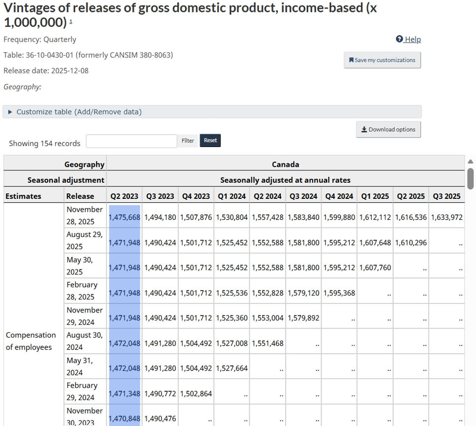 Figure 3 - Gross Domestic Product, Real-time data, Q2, 2023