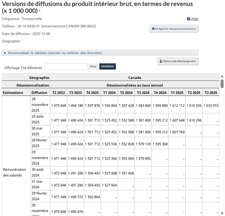 Figure 1 — Produit intérieur brut, données en temps reel 