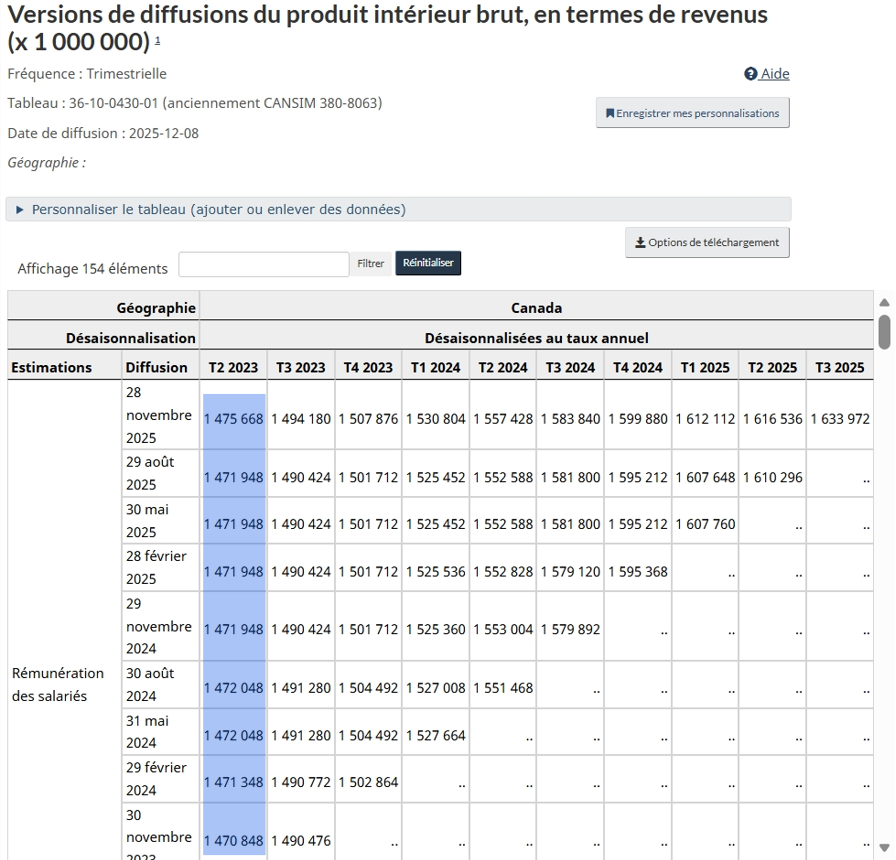 Figure 3 — Produit intérieur brut, données en temps réel, T2, 2023 