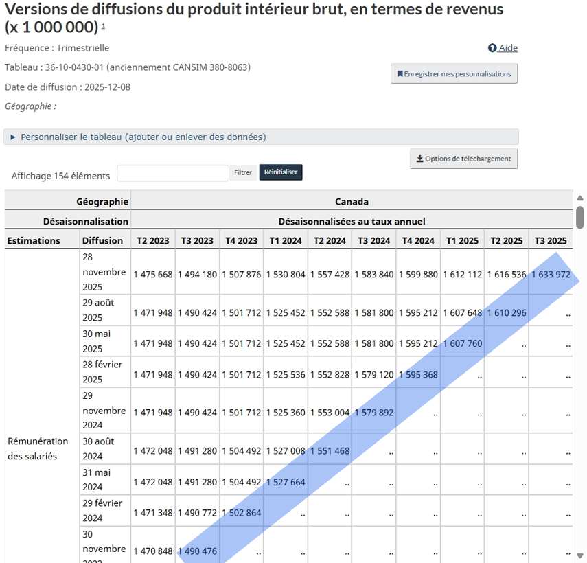 Figure 4 — Produit intérieur brut, données en temps réel, du 30 novembre 2023 à 2025 