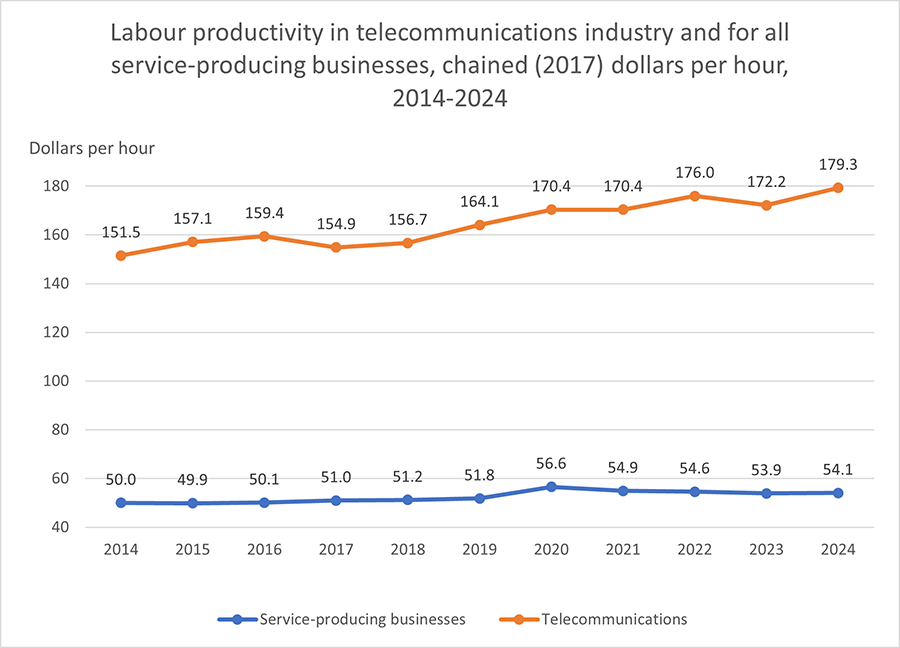 Labour productivity in telecommunications industry and for all service-producing businesses, chained (2017) dollars per hour, 2014-2024 