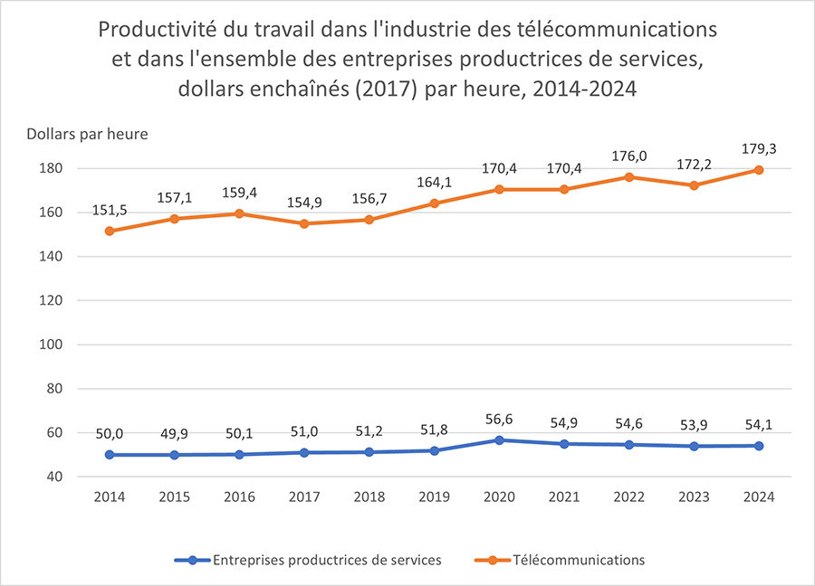 Productivité du travail dans l'industrie des télécommunications et dans l'ensemble des entreprises productrices de services, dollars enchaînés (2017) par heure, 2014-2024 