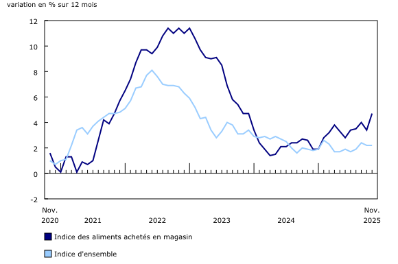 Indice des prix à la consommation des aliments achetés en magasin, variation en pourcentage sur 12 mois 