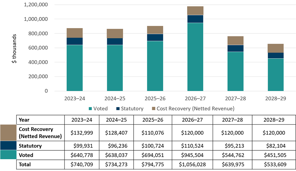 Graph 1: Approved funding (statutory and voted) over a six-year period