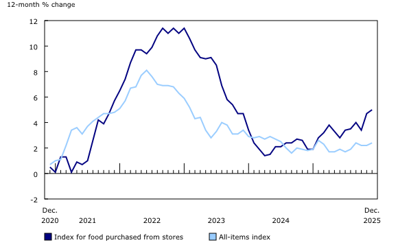 Consumer Price Index for food purchased from stores, 12-month percentage change 
