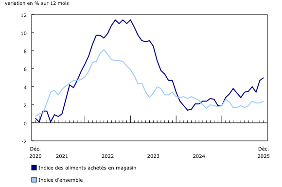Indice des prix à la consommation des aliments achetés en magasin, variation en pourcentage sur 12 mois