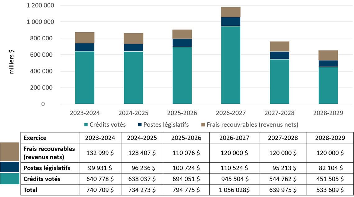 Graphique 1 : Financement approuvé (législatif et voté) pour une période de six exercices 
