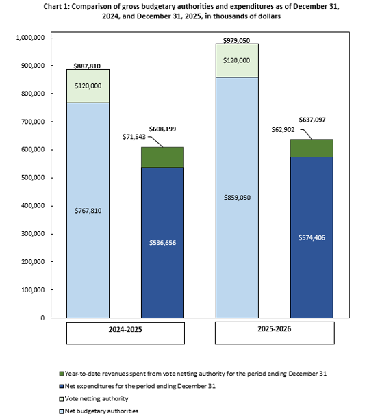 Chart 1 outlines the gross budgetary authorities, which represent the resources available for use for the year as of December 31.