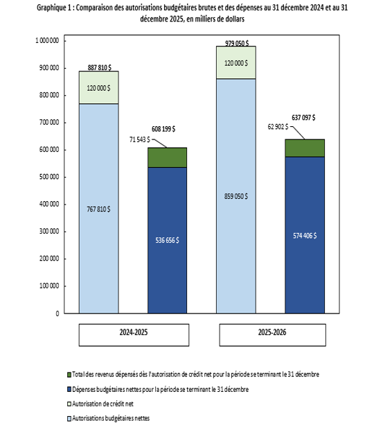 Le graphique 1 montre les autorisations budgétaires brutes, lesquelles représentent les ressources disponibles pour l’année en date du 31 décembre. 