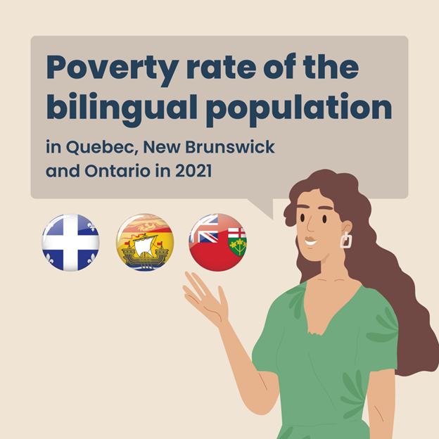Poverty rate of the bilingual population in Quebec, New Brunswick and Ontario in 2021 
