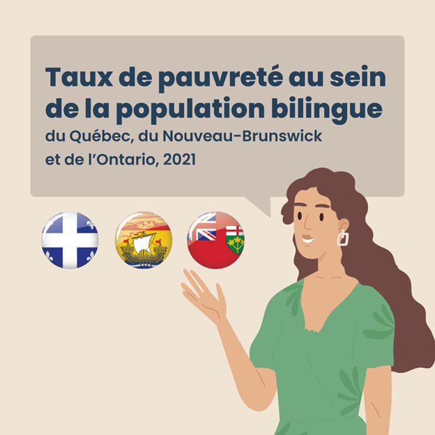 Taux de pauvreté au sein de la population bilingue du Québec, du Nouveau-Brunswick et de l'Ontario, 2021 