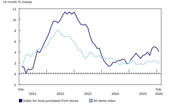 Consumer Price Index for food purchased from stores, 12-month percentage change 
