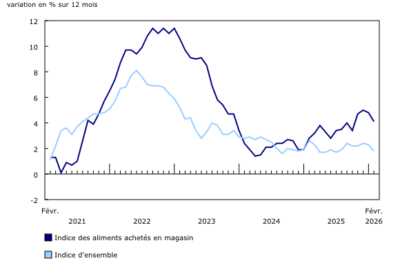 Indice des prix à la consommation des aliments achetés en magasin, variation en pourcentage sur 12 mois 