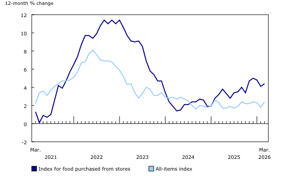 Consumer Price Index for food purchased from stores 