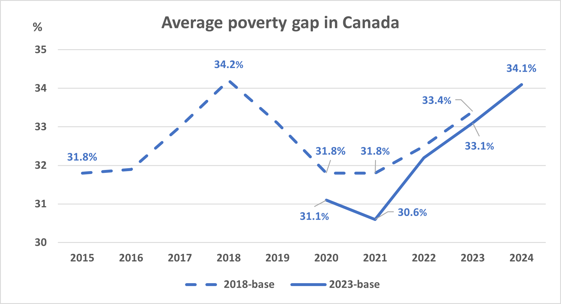 Average poverty gap in Canada 