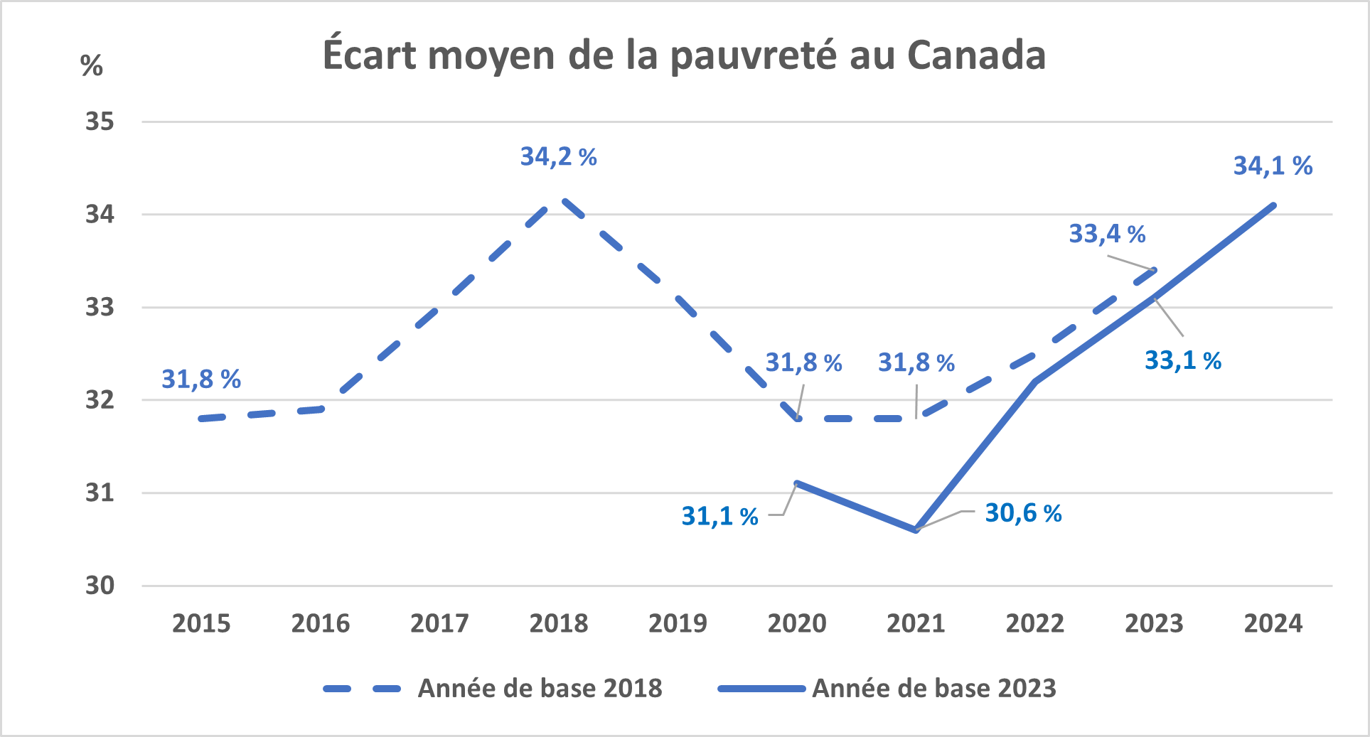 Écart moyen de la pauvreté au Canada 
