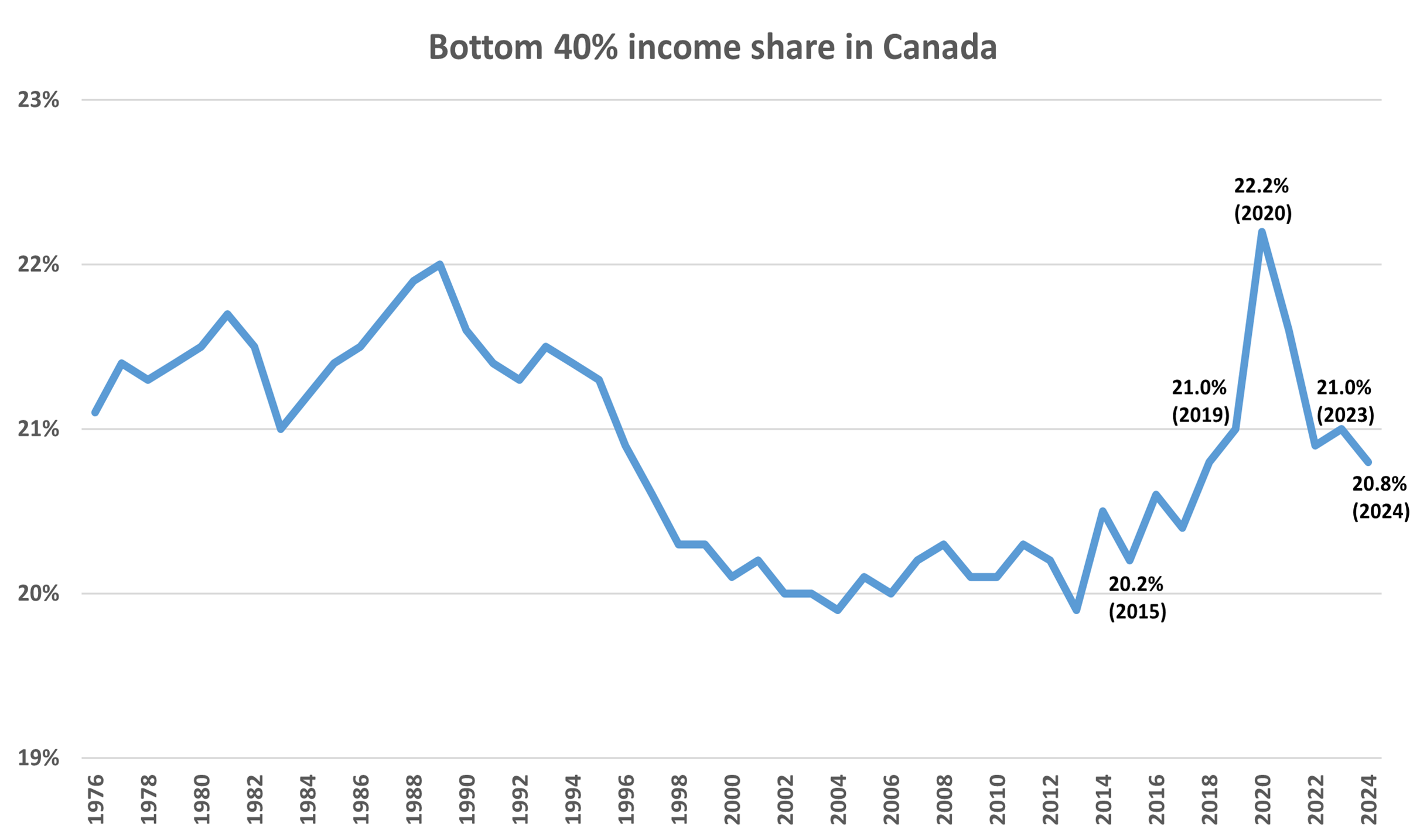 Bottom 40% income share in Canada 