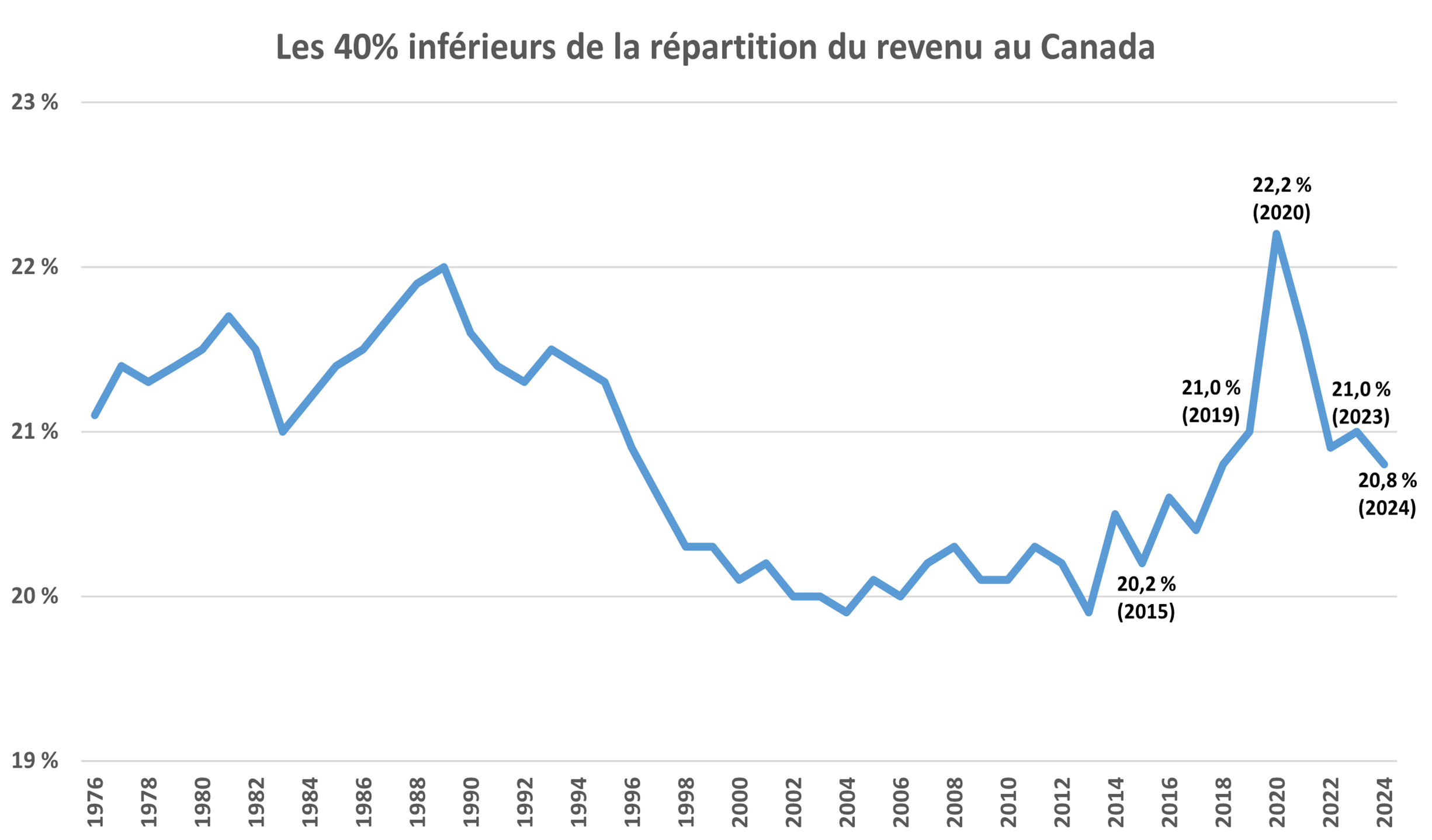 Les 40% inférieurs de la répartition du revenu au Canada 