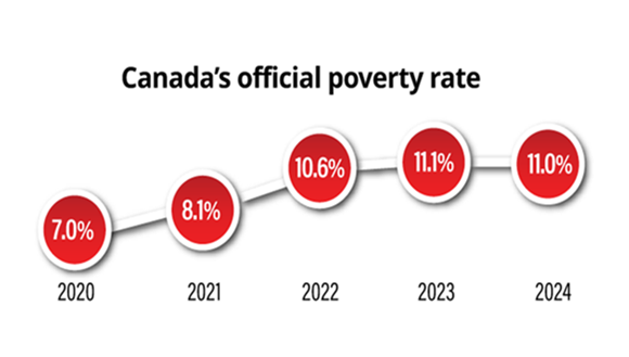 Canada's official poverty rate 