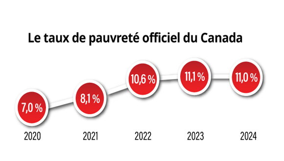 Le taux de pauvreté officiel du Canada 