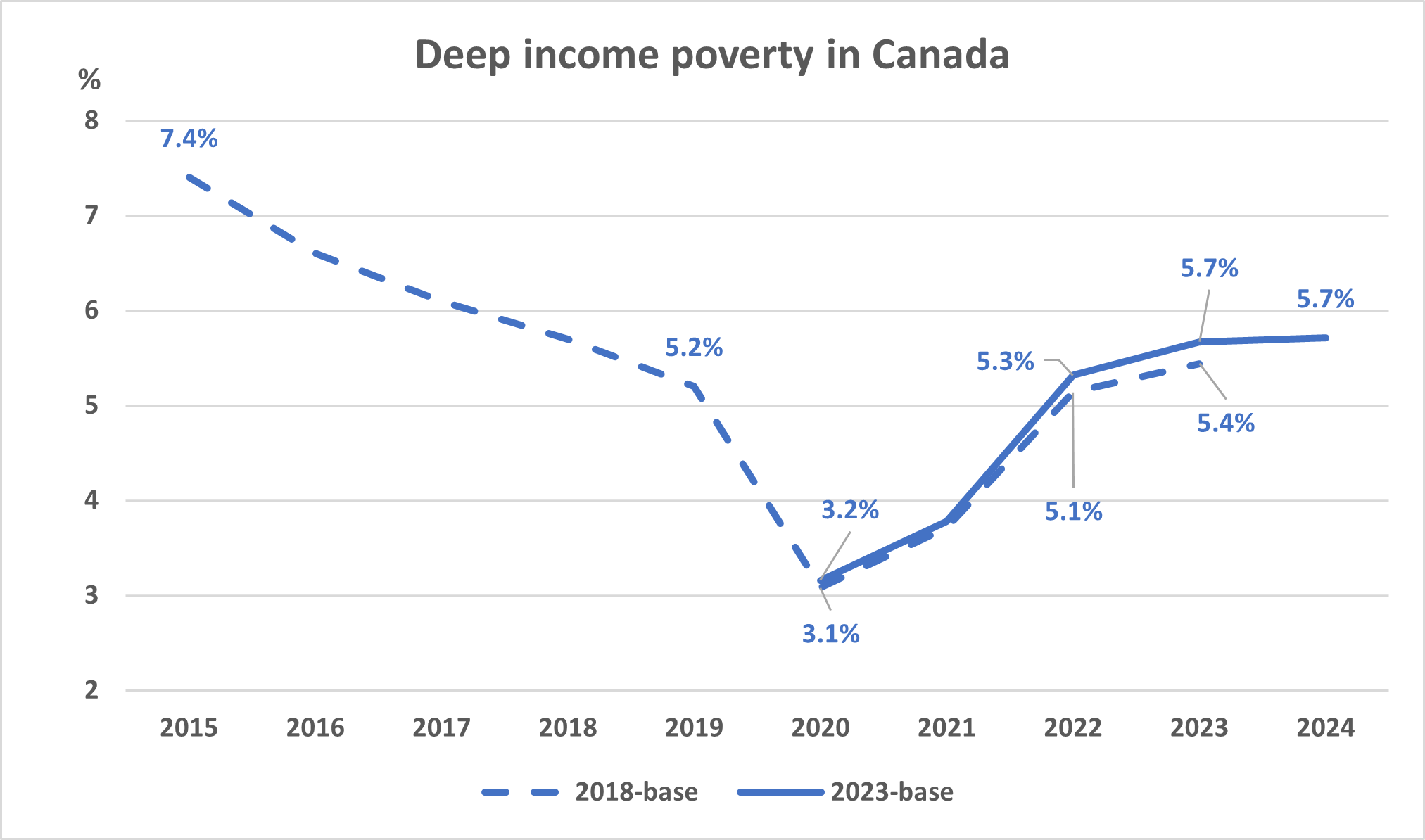 Deep income poverty in Canada 