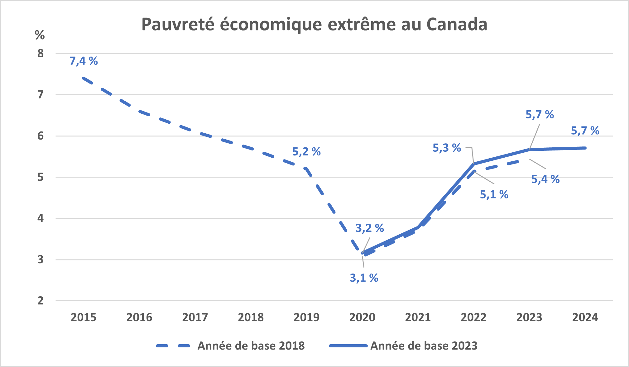 Pauvreté économique extrême au Canada 